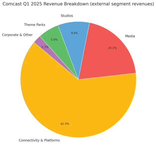 Comcast Q1 2025 Revenue Breakdown chart showing Theme Parks at 5.9% vs Connectivity at 62.9% to illustrate the strategy behind Epic Universe.
