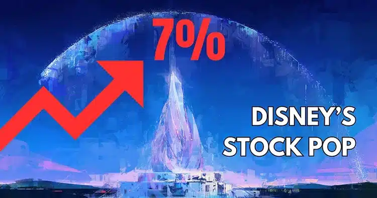 Graph showing a 7% Disney stock increase, illustrating the market's reaction to the Disney Abu Dhabi announcement and the shift toward international licensing.