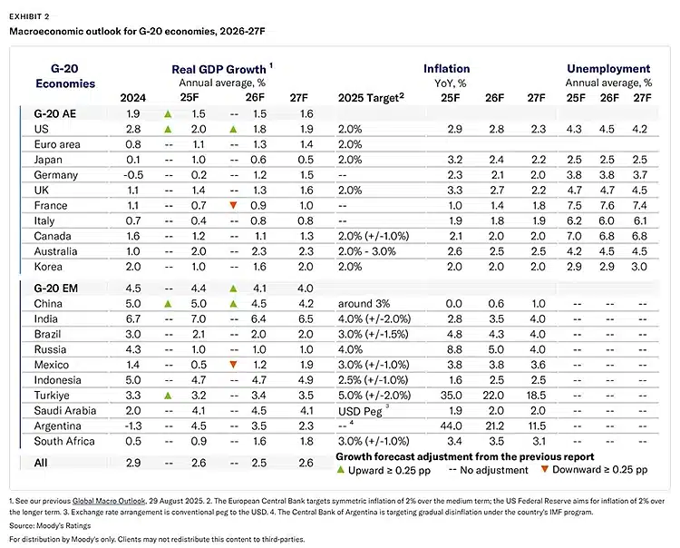 Data table showing Moody's 2026-2027 macroeconomic outlook for G-20 economies, used to analyze international capital shifts in the attractions industry.