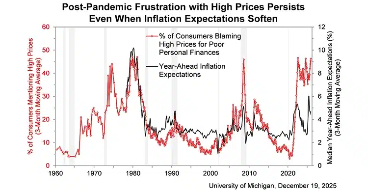 Line graph from the University of Michigan showing consumer frustration with high prices through December 2025, illustrating the "Era of Uncertainty" for 2026.