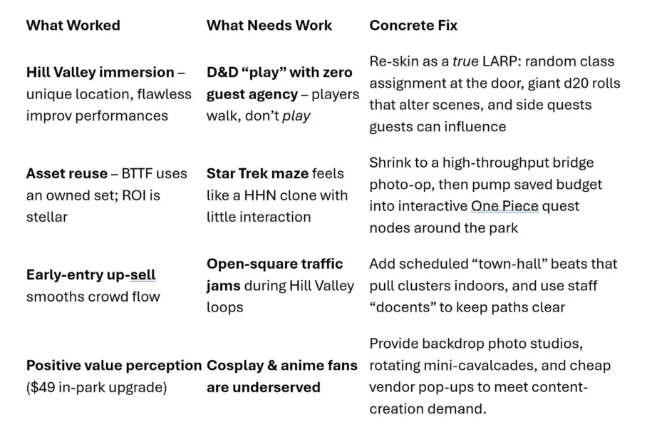 A table titled What Worked, What Needs Work, and Concrete Fix for Fan Fest Nights. It compares Hill Valley immersion and asset reuse with the lack of agency in D&D and Star Trek experiences, suggesting fixes like LARP elements and interactive photo ops.