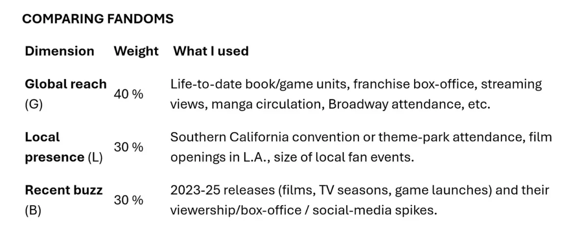 A table titled Comparing Fandoms showing the popularity metric weights: Global reach at 40%, Local presence at 30%, and Recent buzz at 30% to analyze Universal’s Fan Fest Nights strategy.
