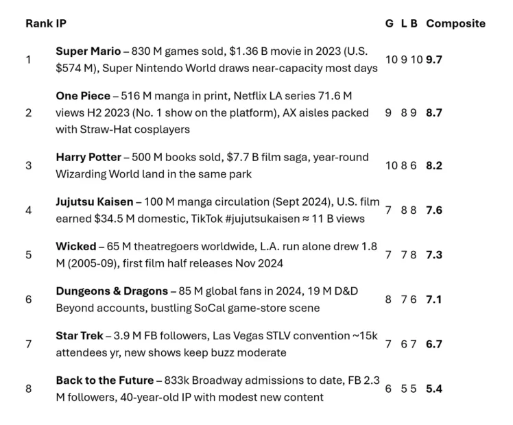 A ranked list titled Rank IP from 1 to 8, with composite scores based on Global reach, Local presence, and Recent buzz. Super Mario is first with a 9.7 score, while Back to the Future is last with a 5.4 score, used to evaluate Universal’s Fan Fest Nights IP choices.