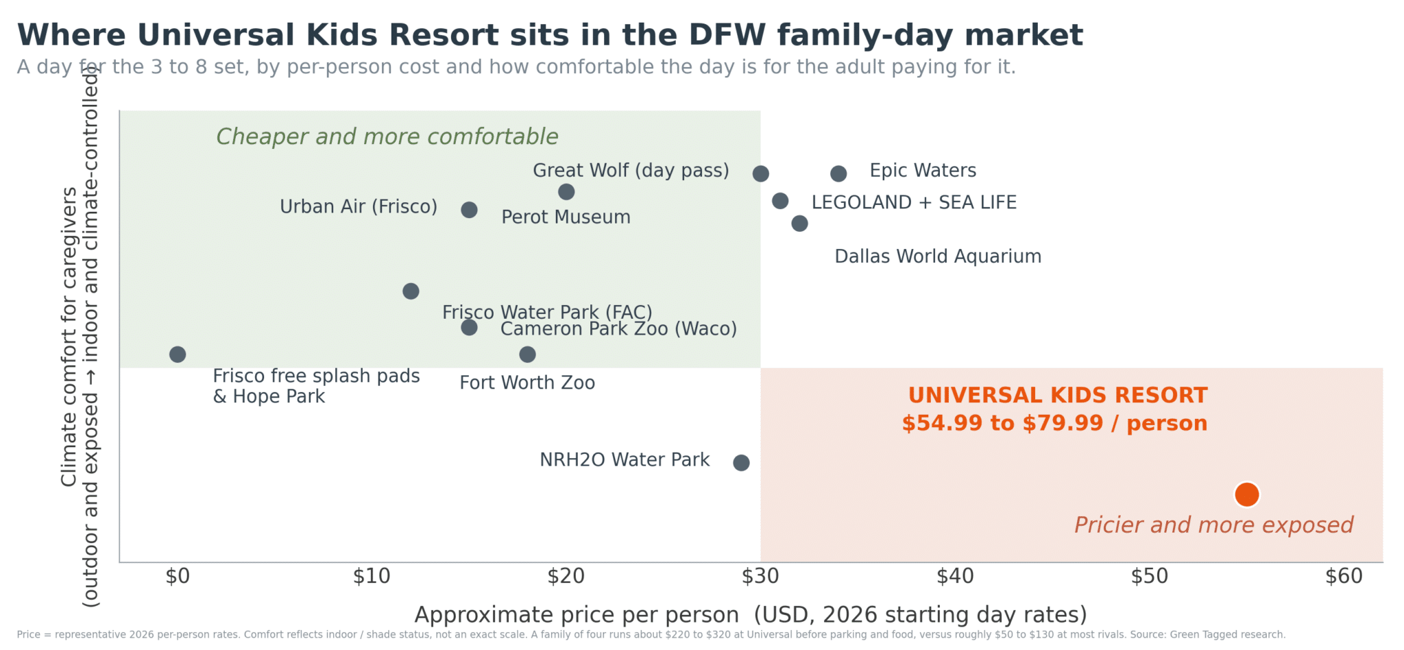 Where Universal Kids Resort sits in the DFW family-day market: scatter plot showing the park is pricier and less climate-comfortable than zoos, museums, water parks, and other family alternatives.