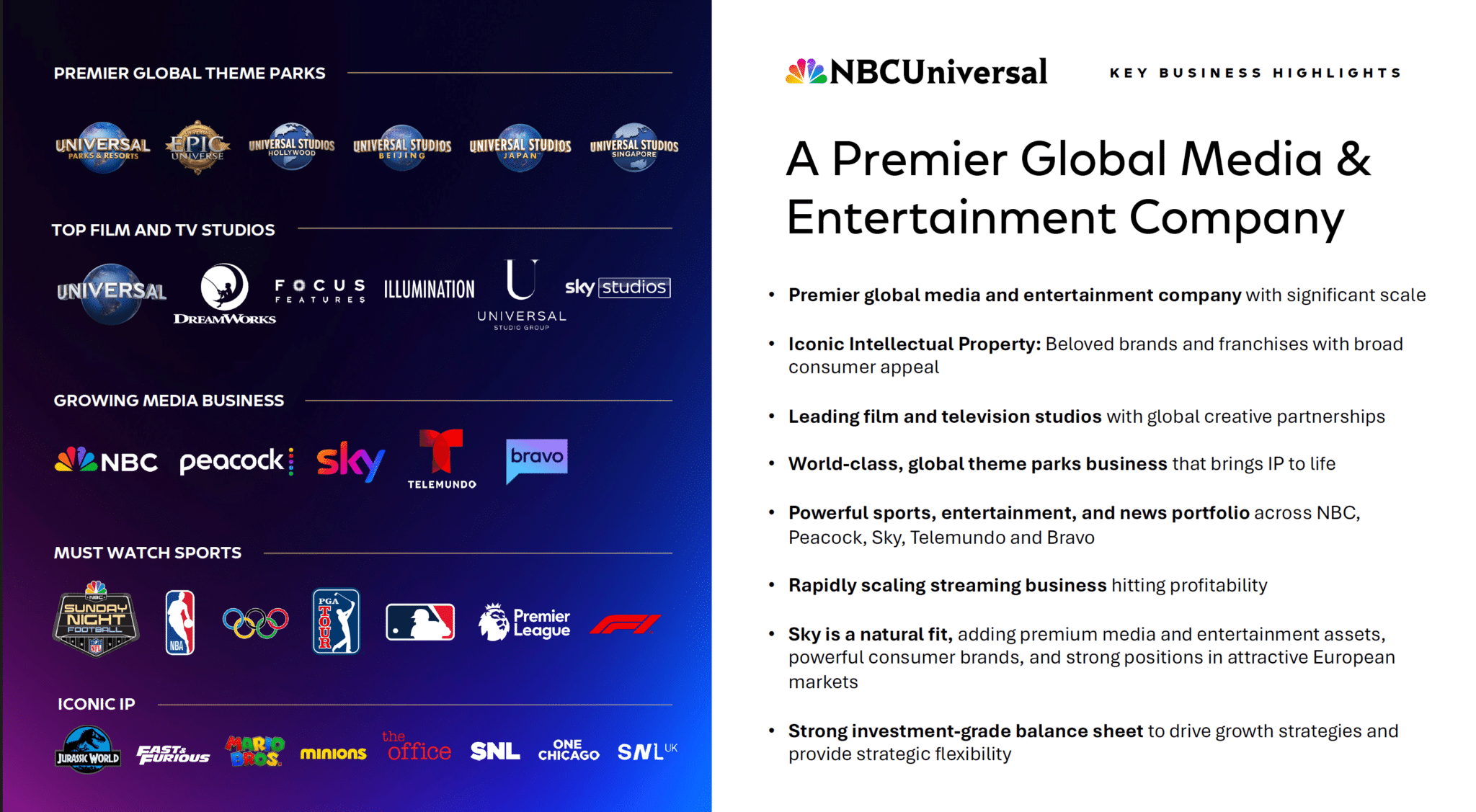 Comcast's investor pitch lists Premier Global Theme Parks first among NBCUniversal's key business highlights, with Epic Universe and Universal Kids Resort featured on the parks row.